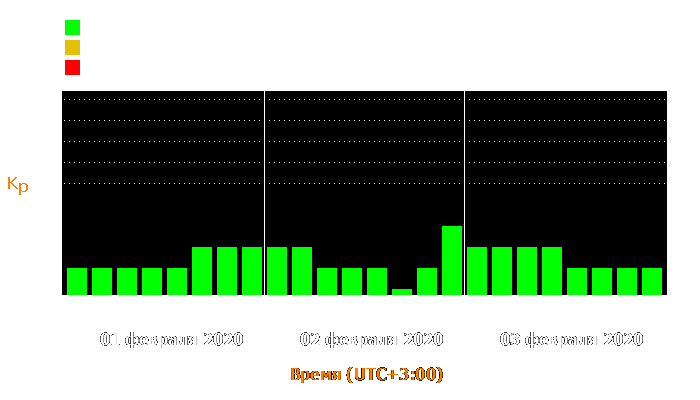 Состояние магнитосферы Земли с 1 по 3 февраля 2020 года