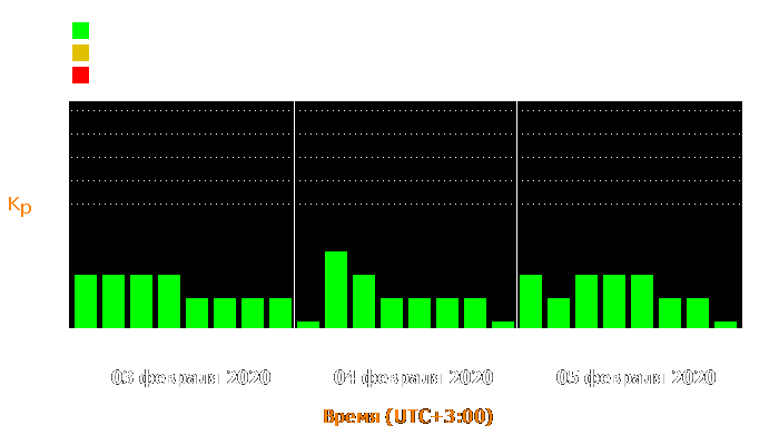 Состояние магнитосферы Земли с 3 по 5 февраля 2020 года