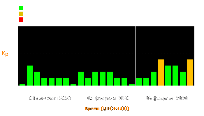 Состояние магнитосферы Земли с 4 по 6 февраля 2020 года