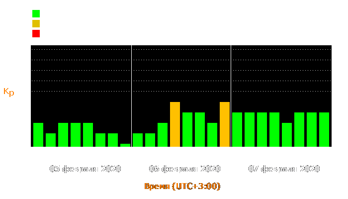 Состояние магнитосферы Земли с 5 по 7 февраля 2020 года