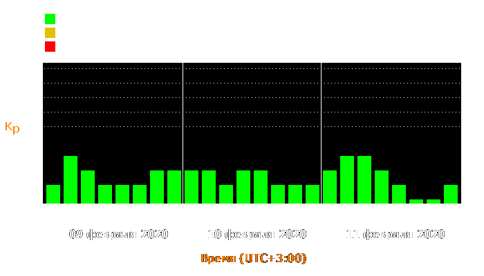 Состояние магнитосферы Земли с 9 по 11 февраля 2020 года