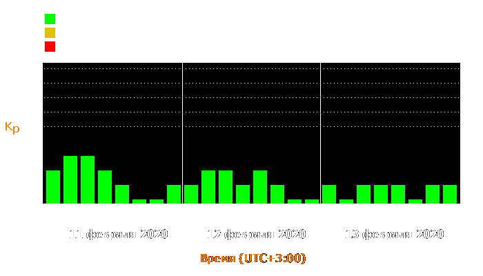 Состояние магнитосферы Земли с 11 по 13 февраля 2020 года