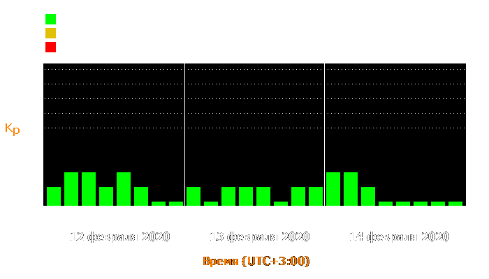 Состояние магнитосферы Земли с 12 по 14 февраля 2020 года