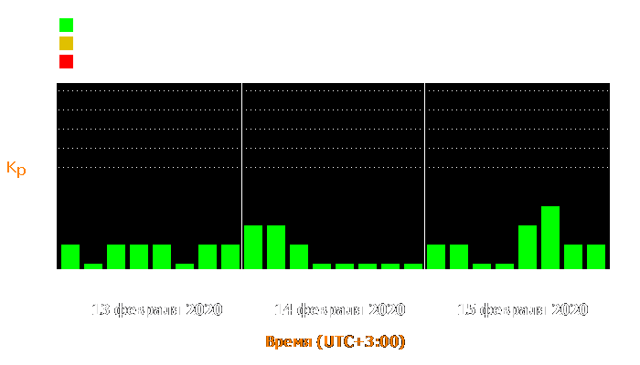 Состояние магнитосферы Земли с 13 по 15 февраля 2020 года