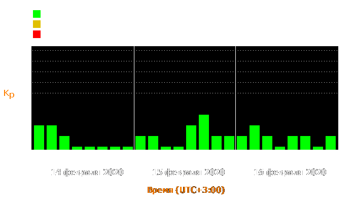 Состояние магнитосферы Земли с 14 по 16 февраля 2020 года