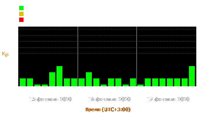 Состояние магнитосферы Земли с 15 по 17 февраля 2020 года