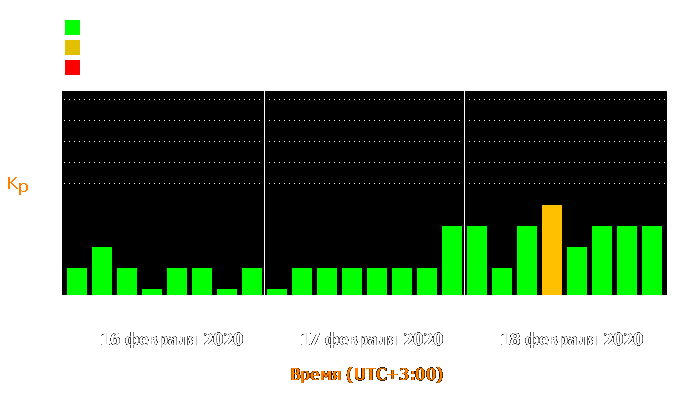 Состояние магнитосферы Земли с 16 по 18 февраля 2020 года