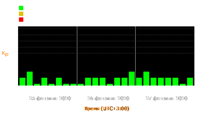 Состояние магнитосферы Земли с 25 по 27 февраля 2020 года