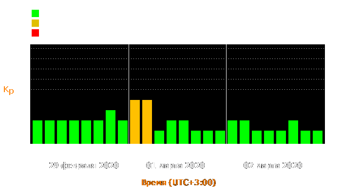 Состояние магнитосферы Земли с 29 февраля по 2 марта 2020 года