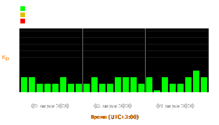 Состояние магнитосферы Земли с 2 по 4 марта 2020 года