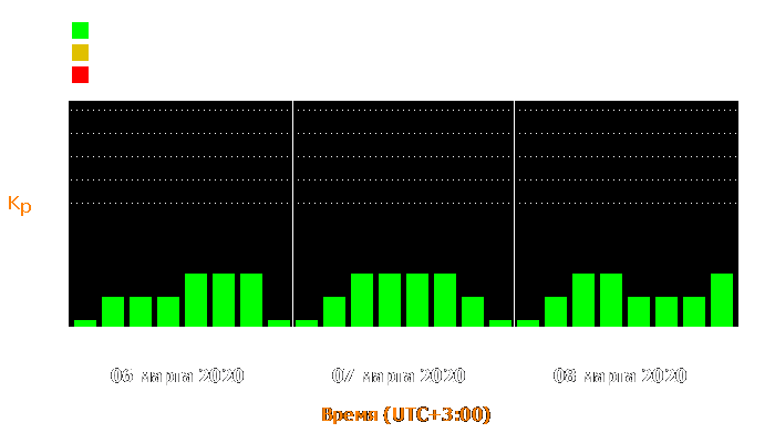 Состояние магнитосферы Земли с 6 по 8 марта 2020 года