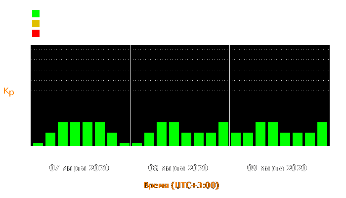 Состояние магнитосферы Земли с 7 по 9 марта 2020 года