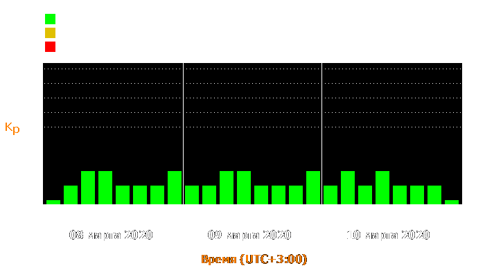 Состояние магнитосферы Земли с 8 по 10 марта 2020 года