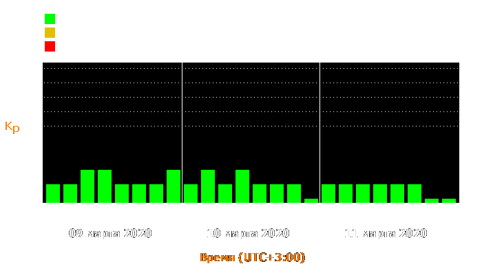 Состояние магнитосферы Земли с 9 по 11 марта 2020 года