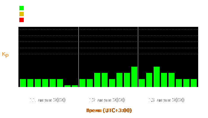 Состояние магнитосферы Земли с 11 по 13 марта 2020 года