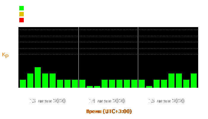 Состояние магнитосферы Земли с 13 по 15 марта 2020 года