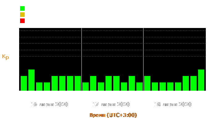 Состояние магнитосферы Земли с 16 по 18 марта 2020 года