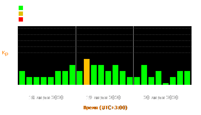 Состояние магнитосферы Земли с 18 по 20 марта 2020 года