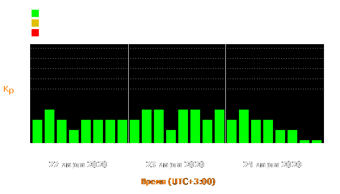 Состояние магнитосферы Земли с 22 по 24 марта 2020 года