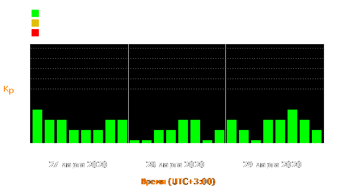 Состояние магнитосферы Земли с 27 по 29 марта 2020 года