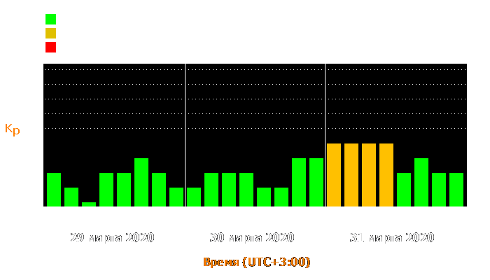 Состояние магнитосферы Земли с 29 по 31 марта 2020 года