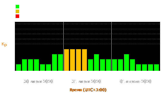 Состояние магнитосферы Земли с 30 марта по 1 апреля 2020 года