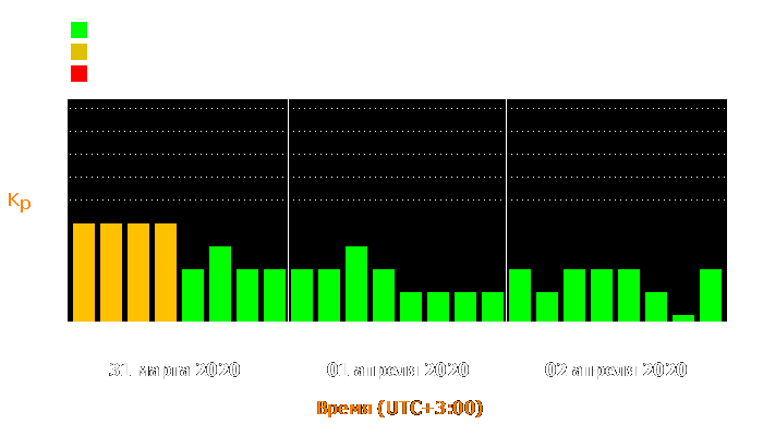 Состояние магнитосферы Земли с 31 марта по 2 апреля 2020 года