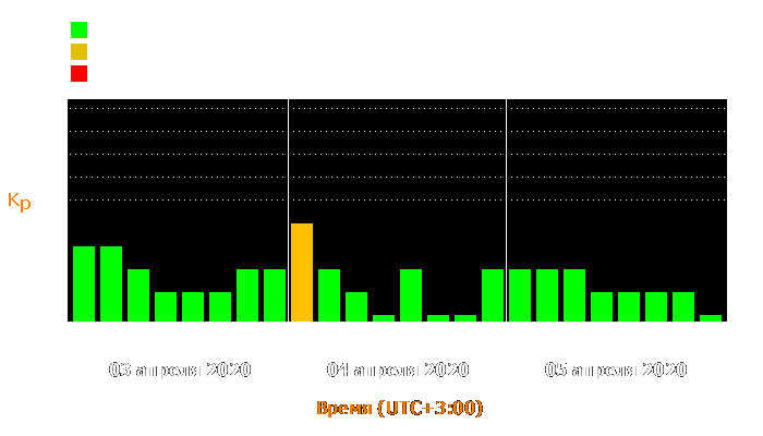 Состояние магнитосферы Земли с 3 по 5 апреля 2020 года