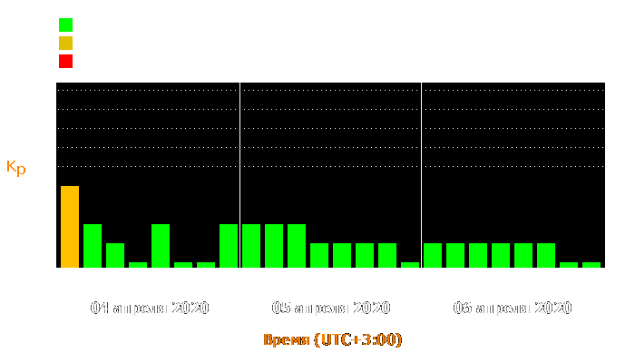 Состояние магнитосферы Земли с 4 по 6 апреля 2020 года