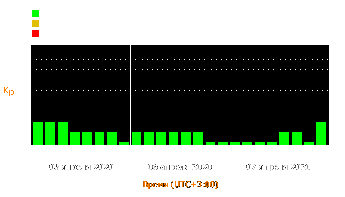 Состояние магнитосферы Земли с 5 по 7 апреля 2020 года