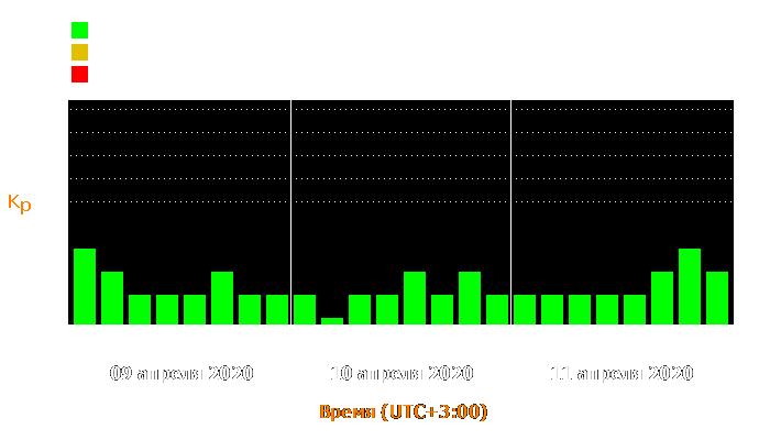 Состояние магнитосферы Земли с 9 по 11 апреля 2020 года