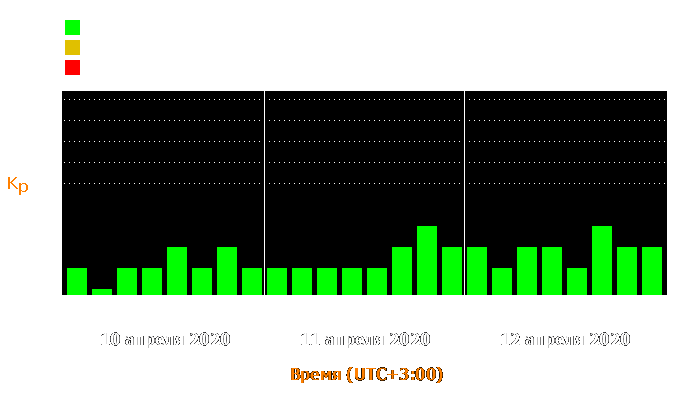 Состояние магнитосферы Земли с 10 по 12 апреля 2020 года