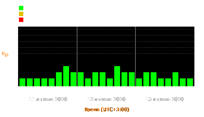 Состояние магнитосферы Земли с 11 по 13 апреля 2020 года