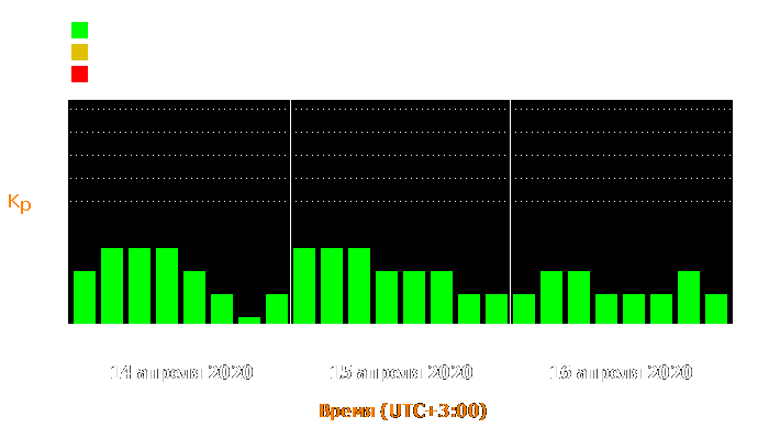 Состояние магнитосферы Земли с 14 по 16 апреля 2020 года