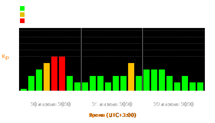 Состояние магнитосферы Земли с 20 по 22 апреля 2020 года