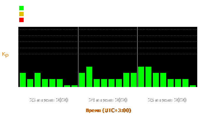 Состояние магнитосферы Земли с 23 по 25 апреля 2020 года