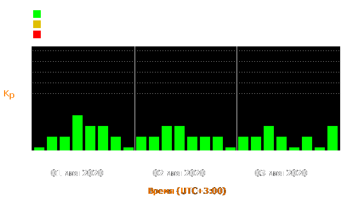 Состояние магнитосферы Земли с 1 по 3 мая 2020 года