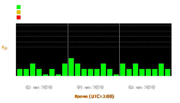 Состояние магнитосферы Земли с 3 по 5 мая 2020 года