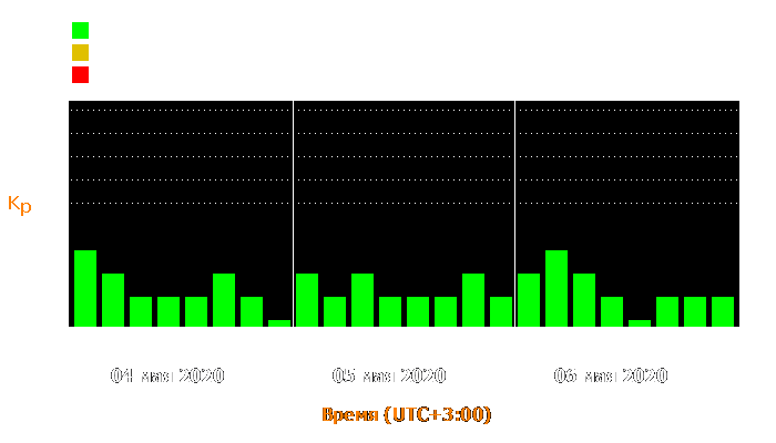 Состояние магнитосферы Земли с 4 по 6 мая 2020 года