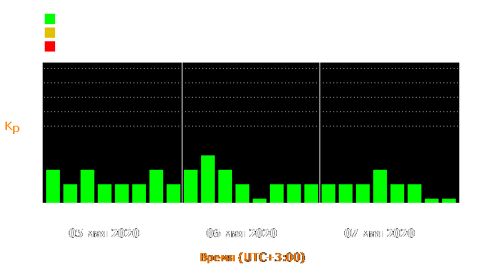 Состояние магнитосферы Земли с 5 по 7 мая 2020 года