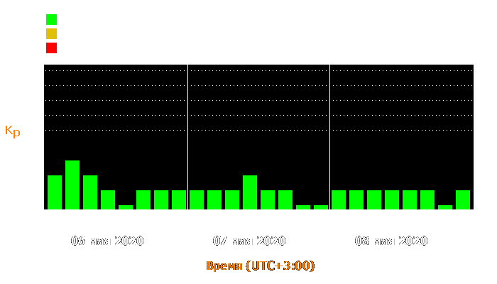 Состояние магнитосферы Земли с 6 по 8 мая 2020 года