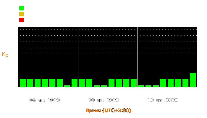 Состояние магнитосферы Земли с 8 по 10 мая 2020 года