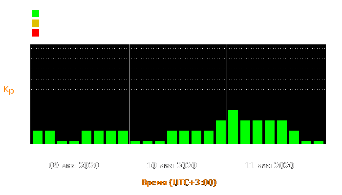 Состояние магнитосферы Земли с 9 по 11 мая 2020 года