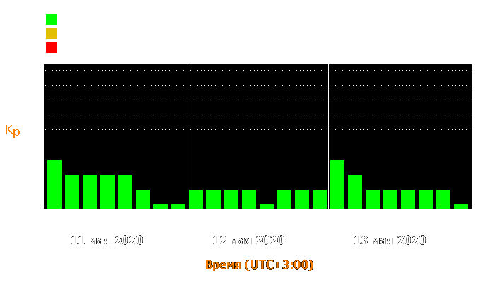 Состояние магнитосферы Земли с 11 по 13 мая 2020 года