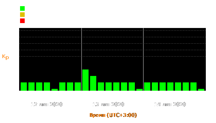 Состояние магнитосферы Земли с 12 по 14 мая 2020 года