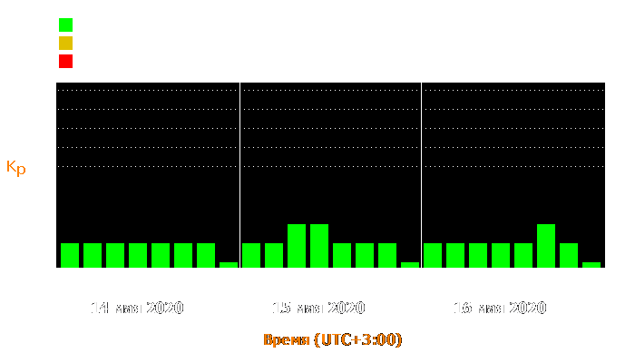 Состояние магнитосферы Земли с 14 по 16 мая 2020 года