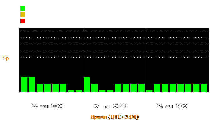 Состояние магнитосферы Земли с 26 по 28 мая 2020 года