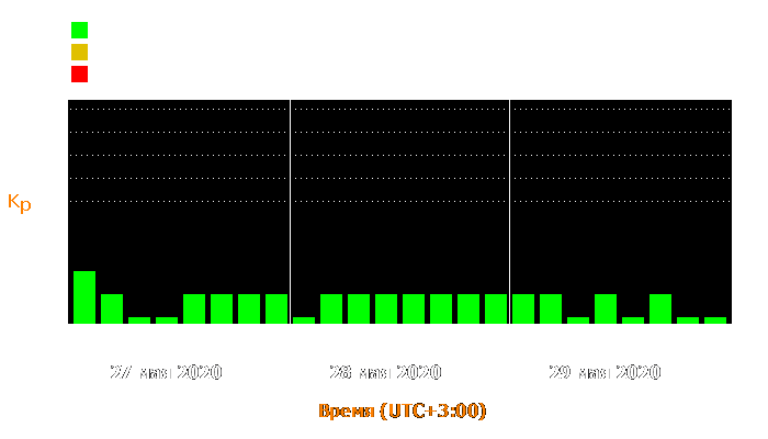 Состояние магнитосферы Земли с 27 по 29 мая 2020 года