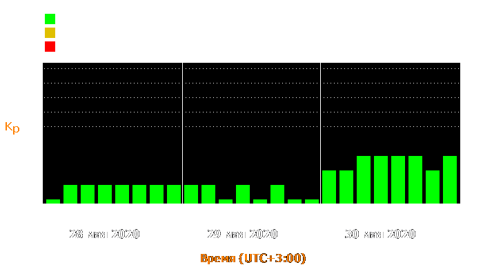 Состояние магнитосферы Земли с 28 по 30 мая 2020 года