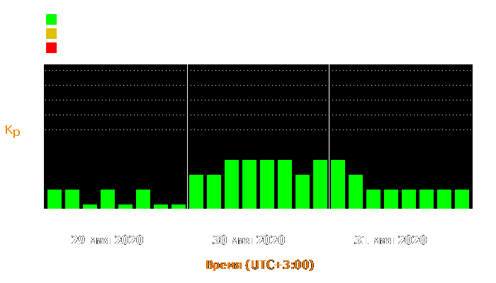 Состояние магнитосферы Земли с 29 по 31 мая 2020 года